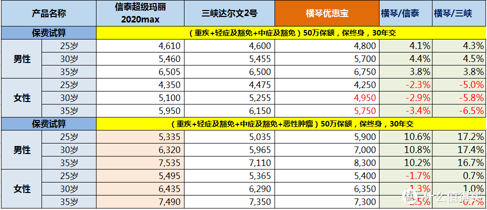 横琴优惠宝：60岁前送60%保额，坑也不少