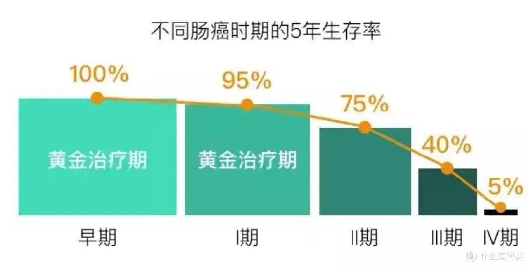 一不小心患上肠道疾病,还能买保险吗?