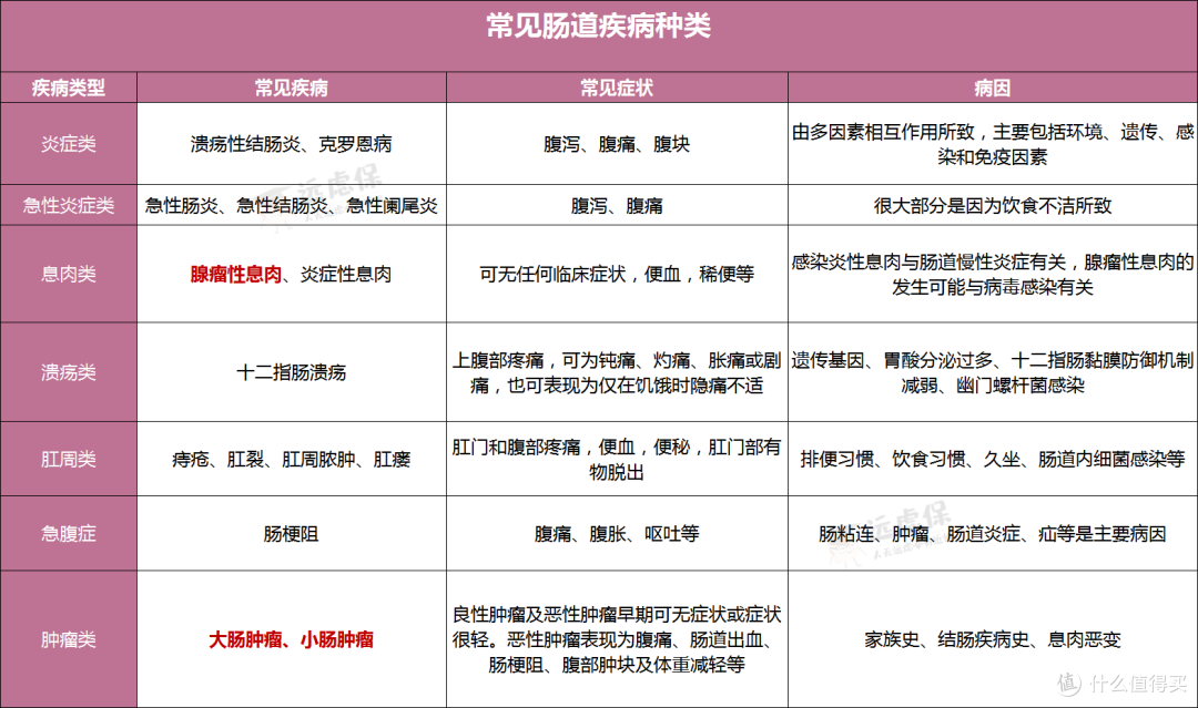 一不小心患上肠道疾病,还能买保险吗?