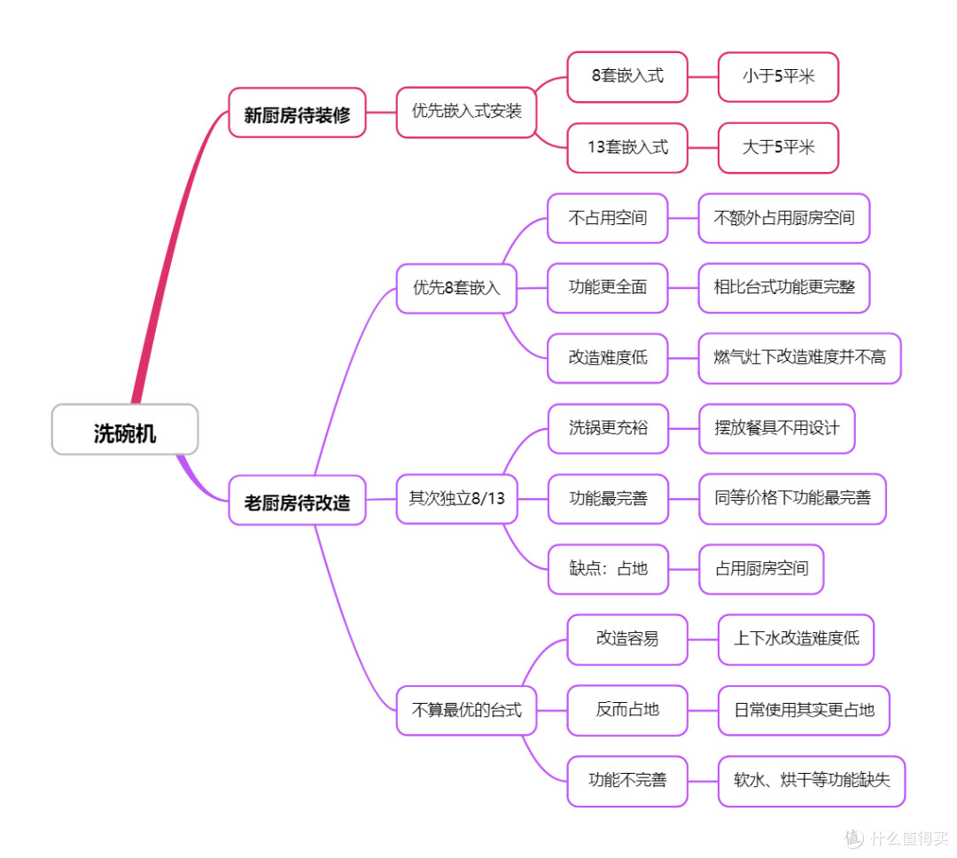 万字百图教你挑选洗碗机