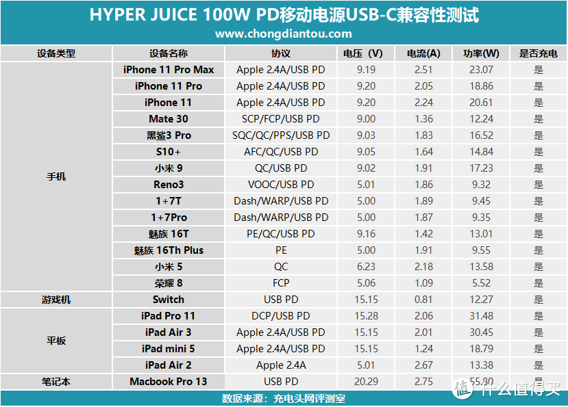 2C1A支持100W大功率输出，HYPER JUICE PD移动电源评测（HJ307）