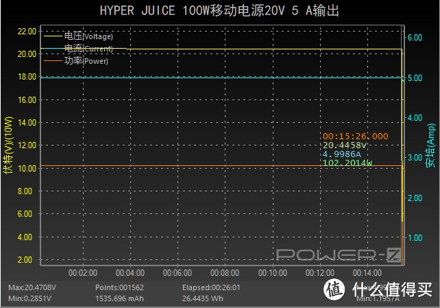 2C1A支持100W大功率输出，HYPER JUICE PD移动电源评测（HJ307）