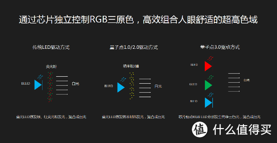 乐视超级电视发布的量子点3.0对画质起到什么样的作用？