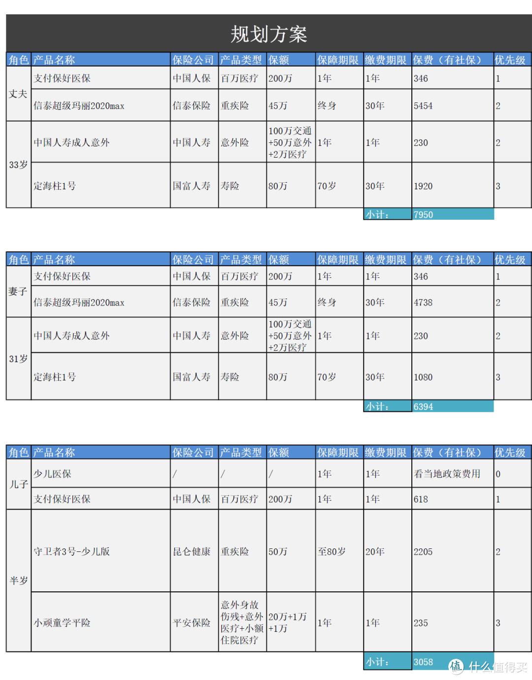 90后小家庭，一家三口配齐保险你猜多少钱？ 附定制方案