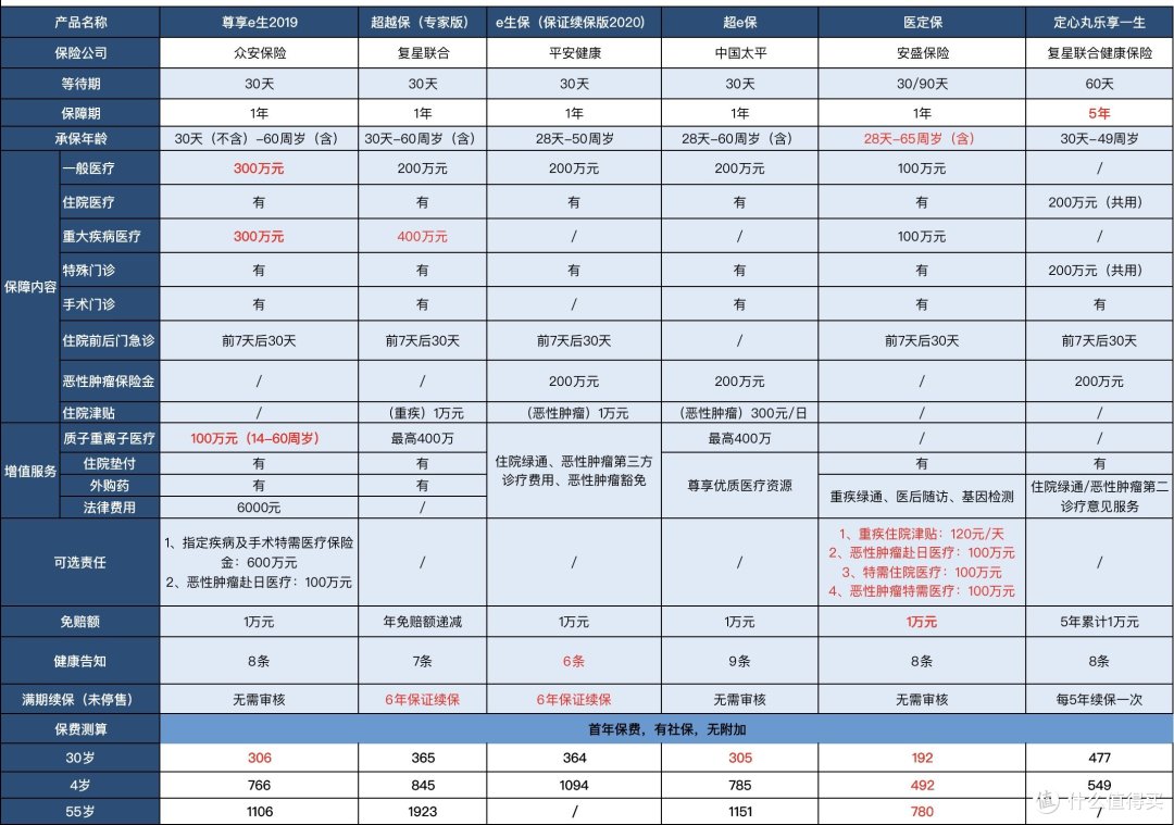 3月医疗险推荐清单
