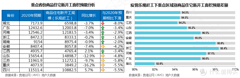 2020年住宅地产市场新开工面积，乐观下预计同比下滑6.4%