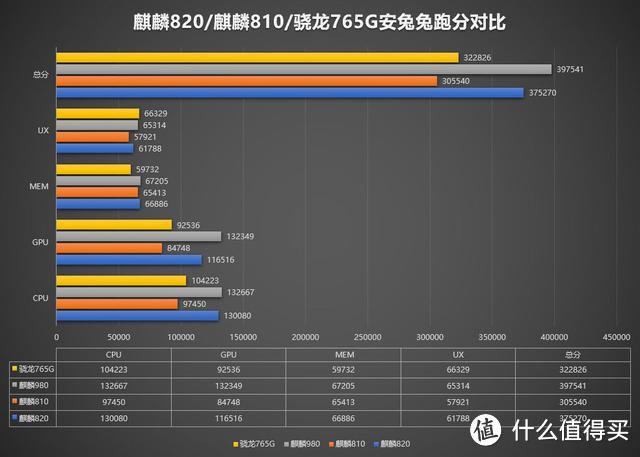 麒麟820将成5G市场“新一代神U"；卢伟冰誓言Redmi将全面超越荣耀