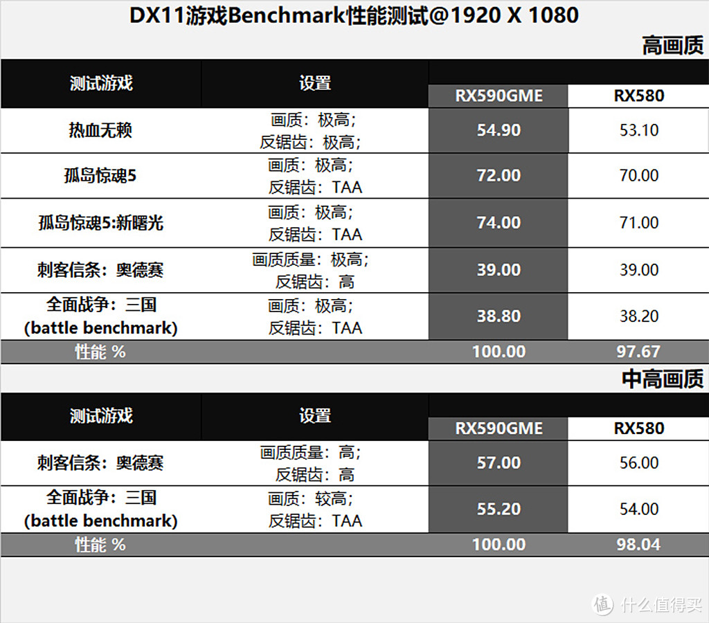 “闭嘴”打造无光空间，千元级新军RX590GME比对RX580评测