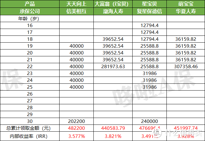 年金险对比表