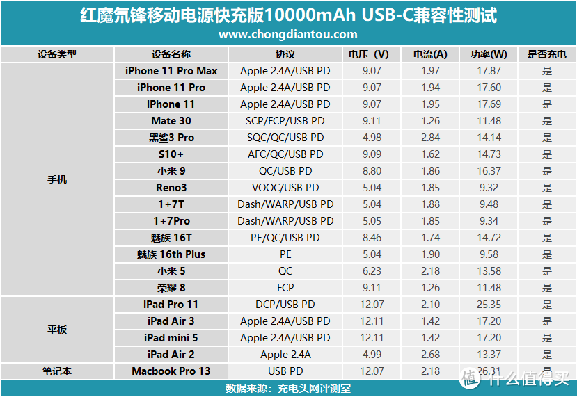 延续对称式弹夹设计语言，红魔氘锋移动电源快充版评测（PB1002S）