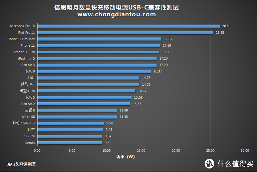 延续对称式弹夹设计语言，红魔氘锋移动电源快充版评测（PB1002S）