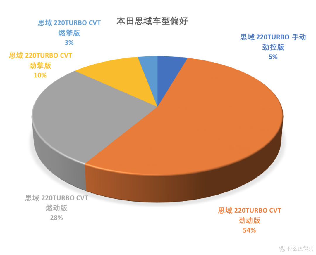 思域价格分析:1.5T思域落地15.6万,现车越来越少得加价提车