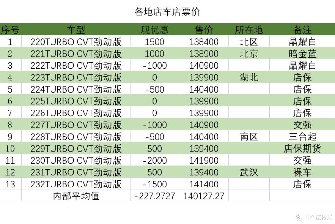 思域价格分析:1.5T思域落地15.6万,现车越来越少得加价提车