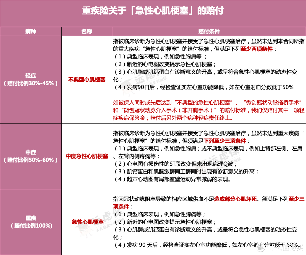 这种病死亡率比癌症还高，保险怎么赔？