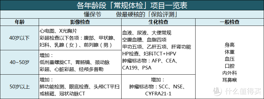 年年体检都正常，为什么癌症查出来就是晚期？最新实用体检攻略！