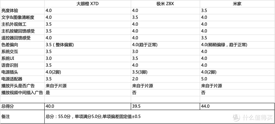 各项体验得分图