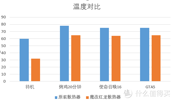 温度对比