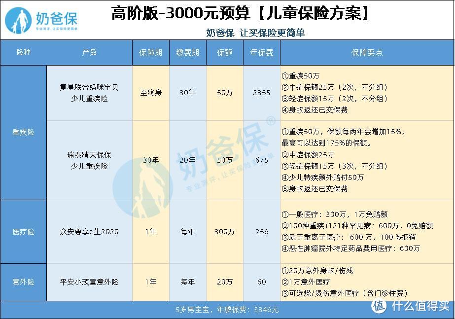 如何使用1000元就能搞定孩子的保险？不知道的请看过来