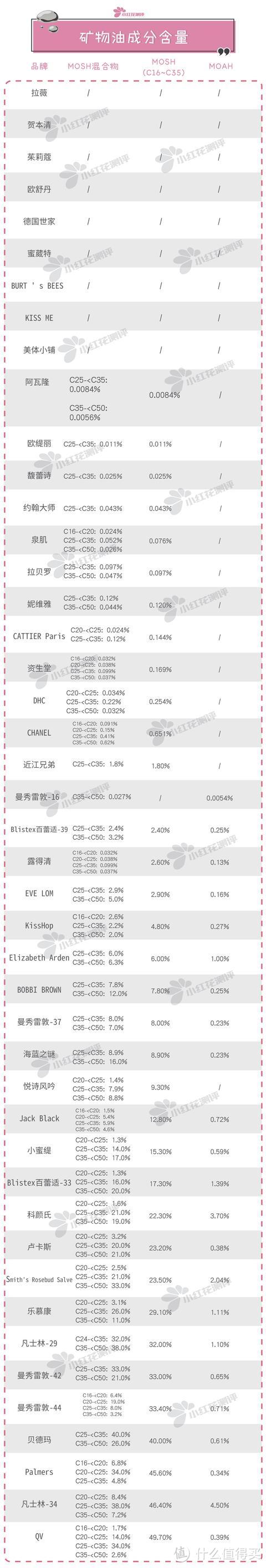 45款润唇膏测评：近9成检出易致敏成分，敏感肌注意了！