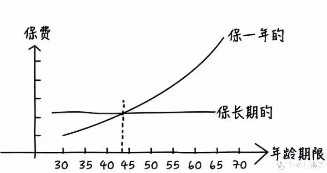 一年期重疾险太太太便宜了，不必买长期的了？