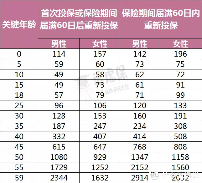 一年期重疾险太太太便宜了,不必买长期的了?