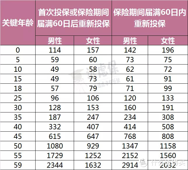 一年期重疾险太太太便宜了，不必买长期的了？