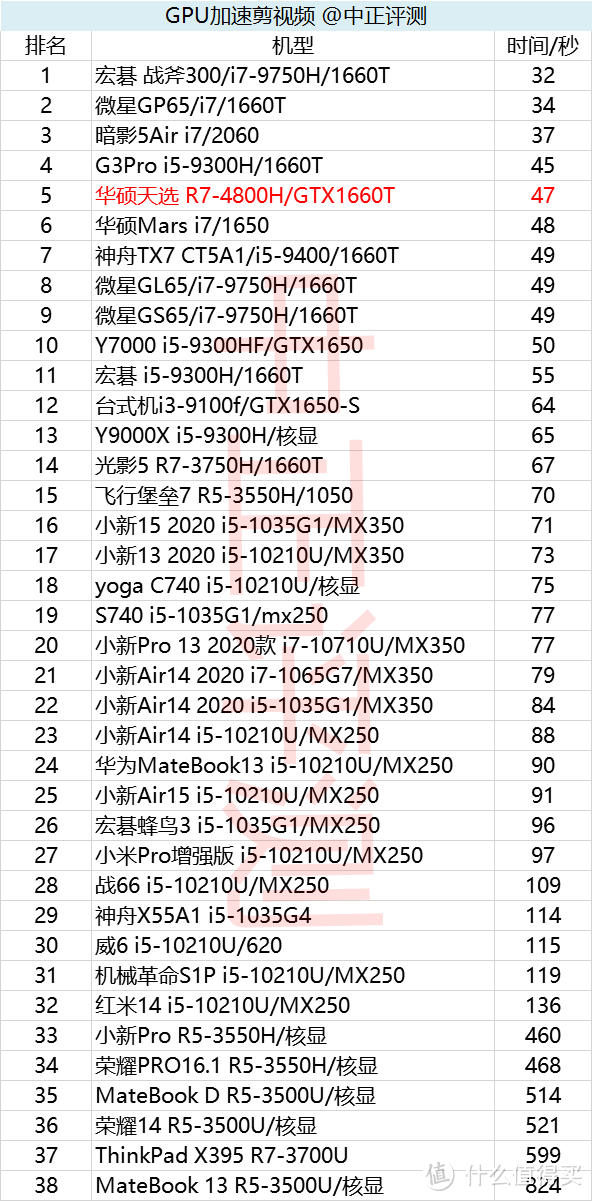 华硕天选坑机否？锐龙7-4800H，AMD yes or no?