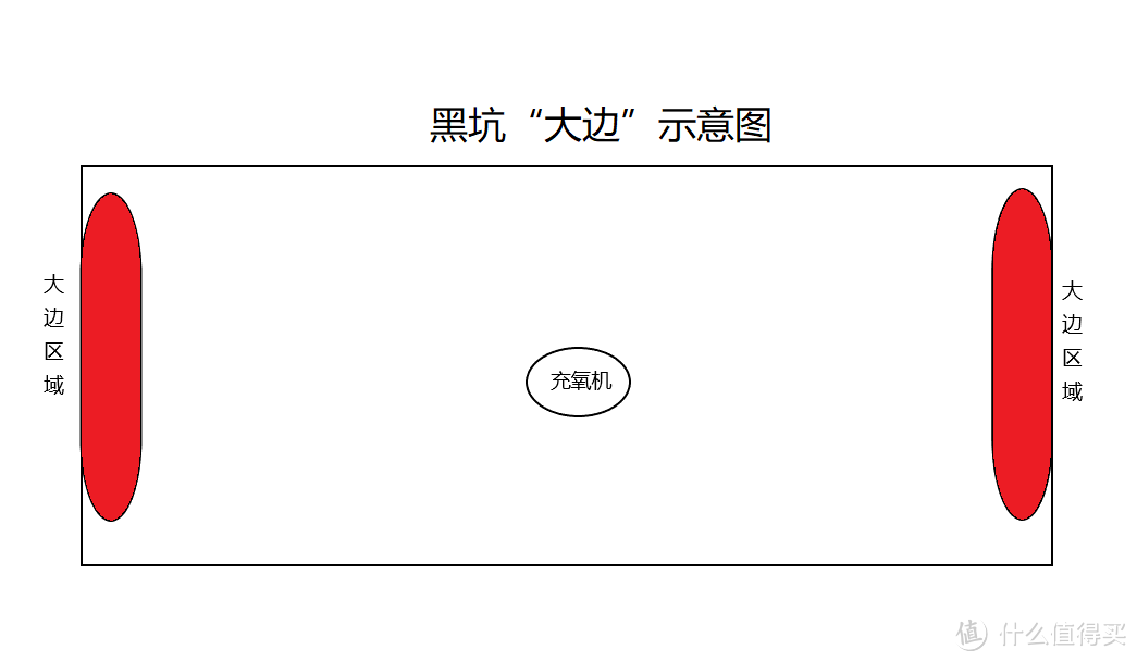 抢到大边，黑坑垂钓上岸一半？黑坑“大边”位置优劣理性分析