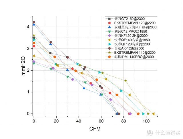 谁是当今市场上最强风扇 市售14款125风扇和4款风扇风洞机满载pq曲线横测 散热风扇 什么值得买
