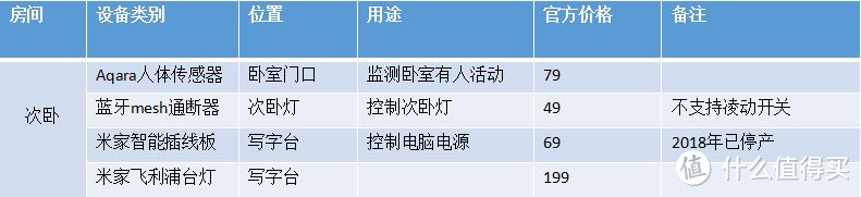 次卧设备清单