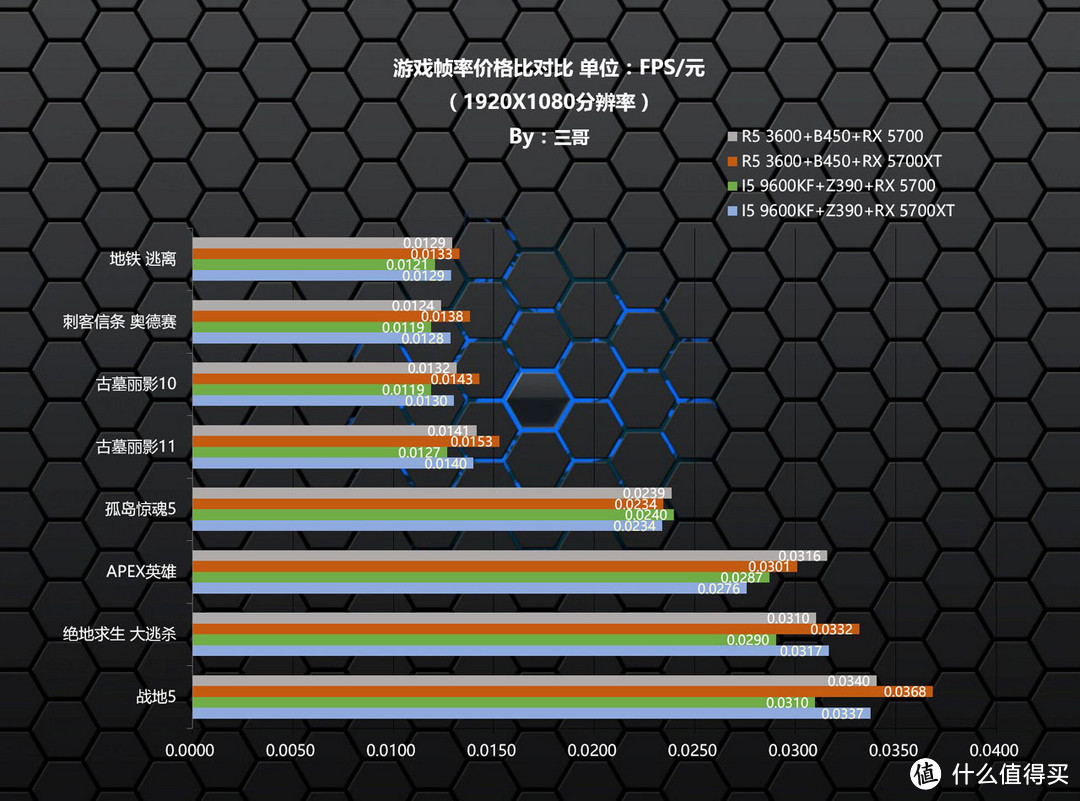 锐龙5 3600 or I5 9600KF？老司机全方位实测告诉你谁更值得入手