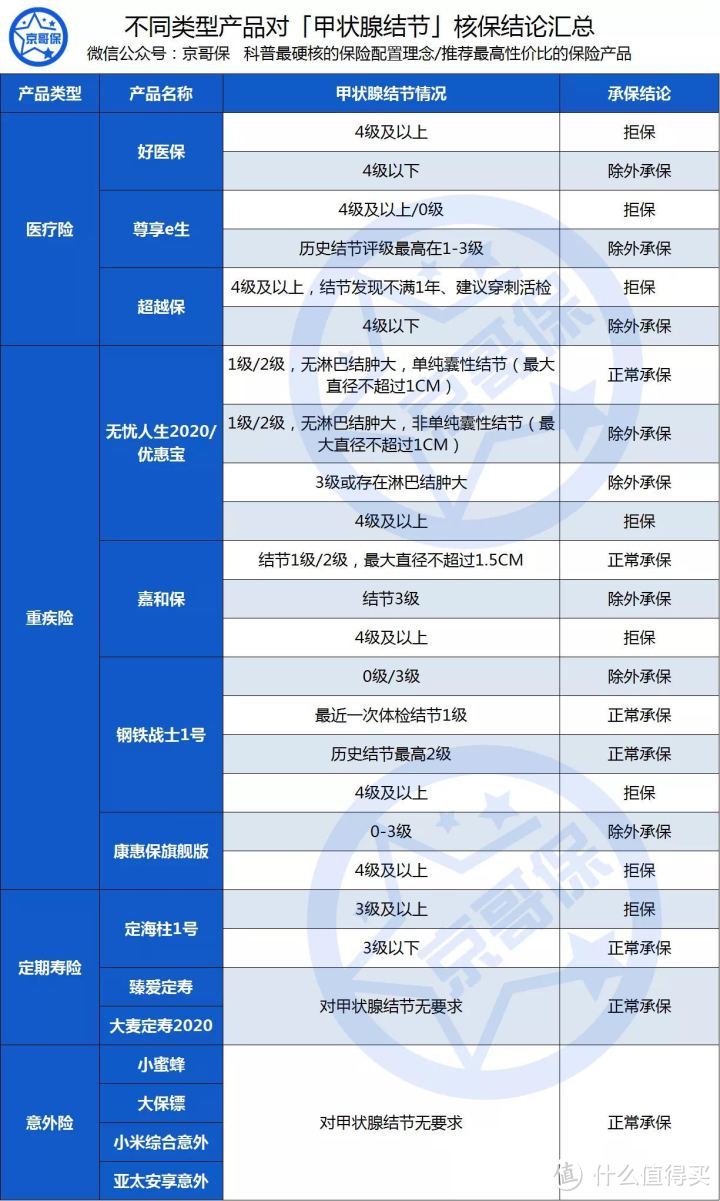 关于「甲状腺结节」配置保险的核保处理