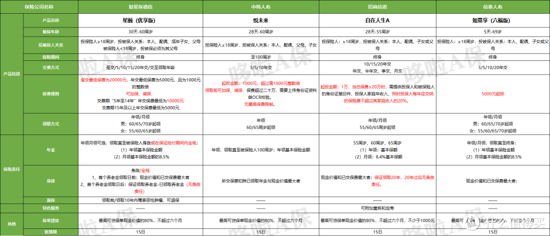 最新20款!2020热门年金险对比