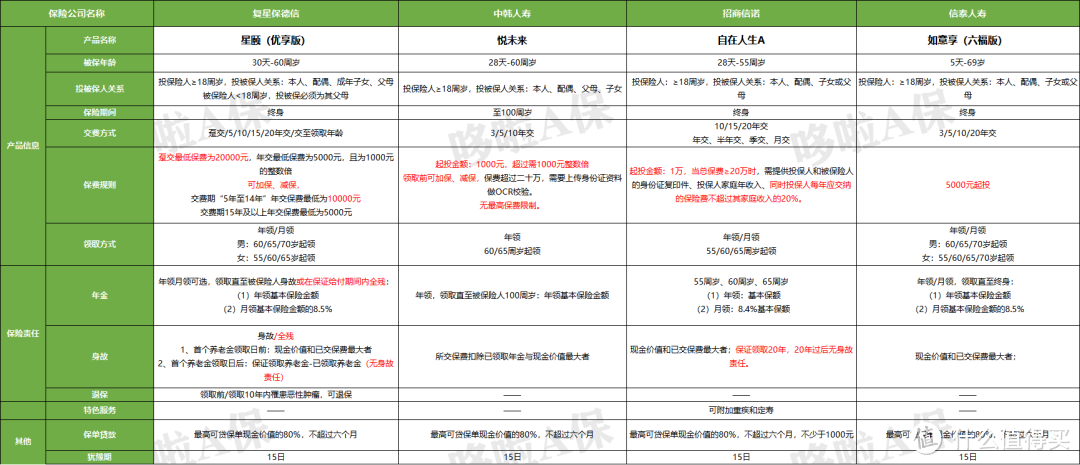 最新20款！2020热门年金险对比