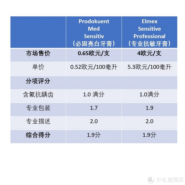 Elmex抗敏牙膏和Prokudent必固登洁抗敏感牙龈护理牙膏