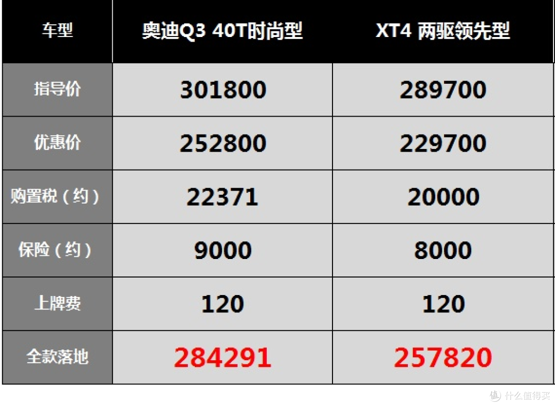 凯迪拉克XT4:比买车时销售顾问描述的油耗高不少