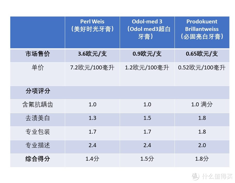 德国市场最受欢迎的三款亮白牙膏