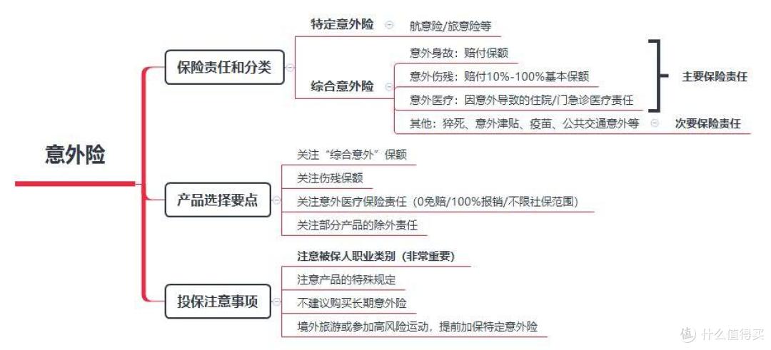 商业保险应该怎么买 一文读懂四大基础险种 保险 什么值得买