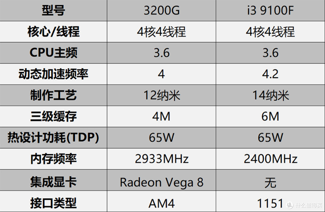 “高性能”独显的山寨整机还要玩几年：3200G VS 9100F+GT710