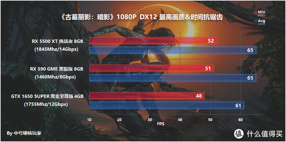 GTX 1650 SUPER、RX 590 GME和RX 5500 XT千元级显卡全方位对比评测