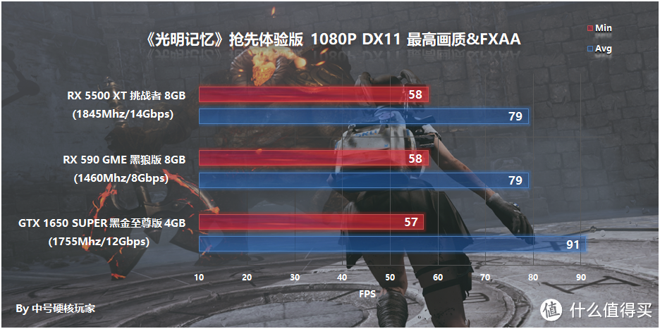 GTX 1650 SUPER、RX 590 GME和RX 5500 XT千元级显卡全方位对比评测