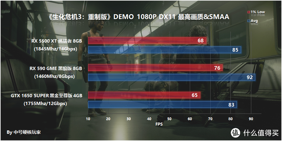 GTX 1650 SUPER、RX 590 GME和RX 5500 XT千元级显卡全方位对比评测