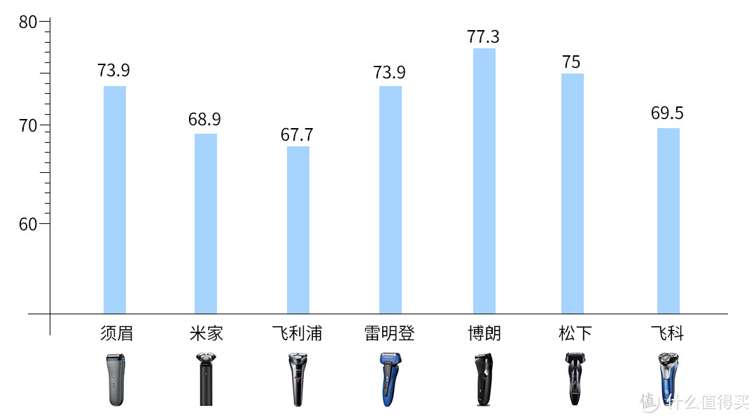 型男必备的七款剃须刀横评，你买对了吗？