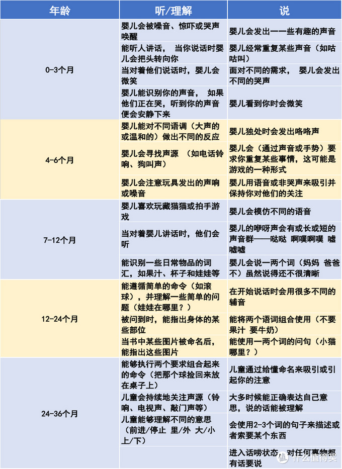 0至3岁宝宝发育情况对照表,别因为你的疏忽耽误了宝宝成长,快收藏吧!