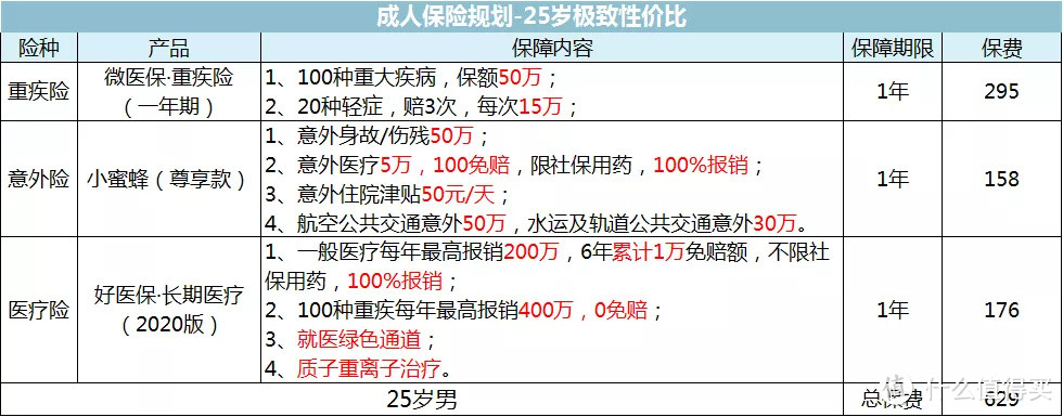 【2020年春季巨献】成人保险最全攻略，一次买对立省十几万