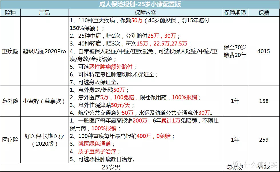 【2020年春季巨献】成人保险最全攻略，一次买对立省十几万