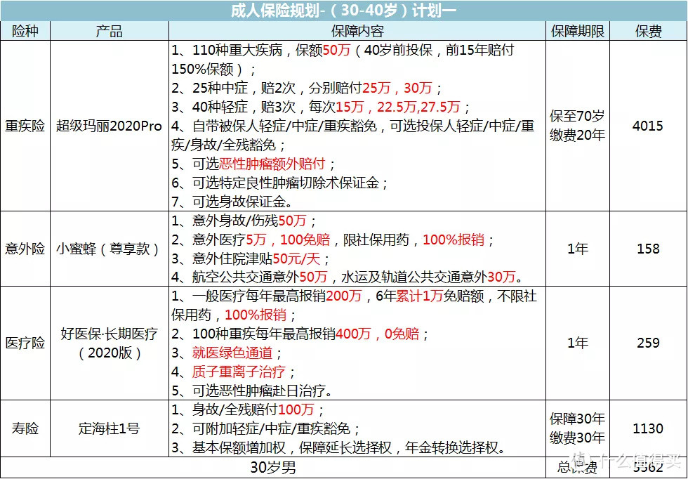 【2020年春季巨献】成人保险最全攻略，一次买对立省十几万