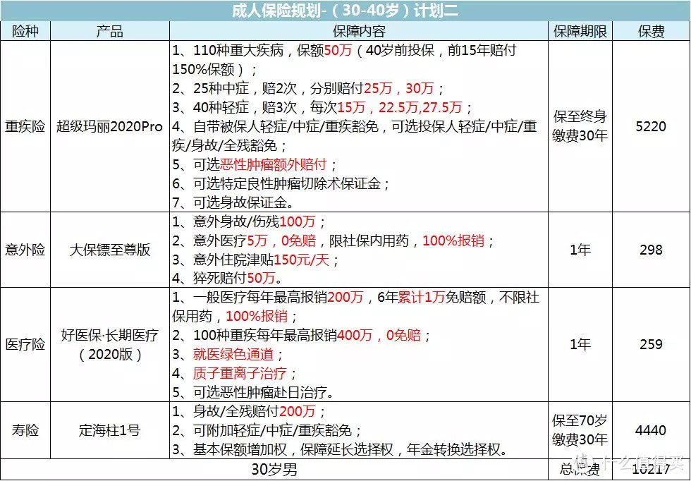 【2020年春季巨献】成人保险最全攻略，一次买对立省十几万