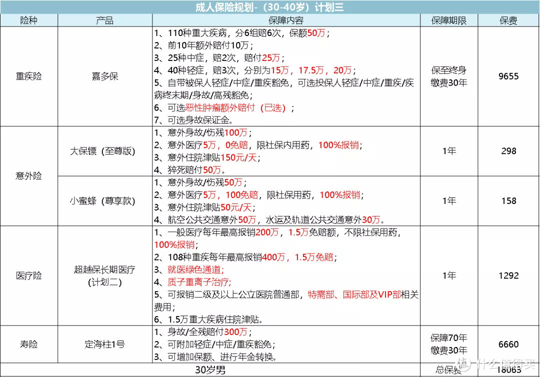 【2020年春季巨献】成人保险最全攻略，一次买对立省十几万