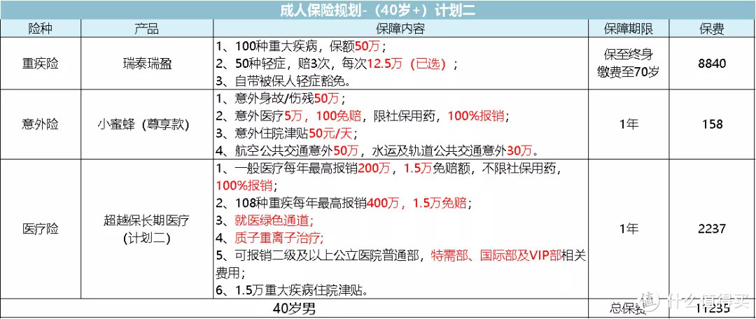 【2020年春季巨献】成人保险最全攻略，一次买对立省十几万